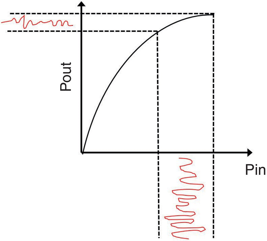 Schematic illustration of the noise suppression of SOA.