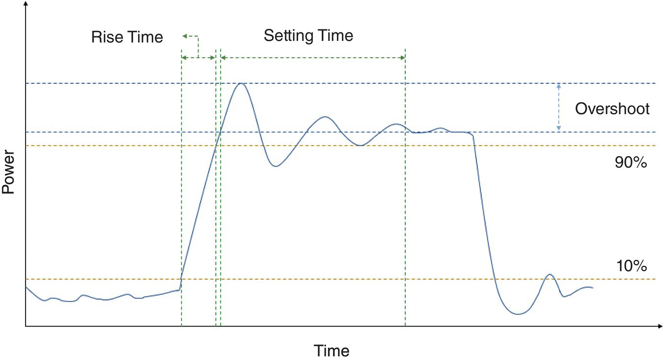 Schematic illustration of the definition of the rise time, settling time, and overshoot.