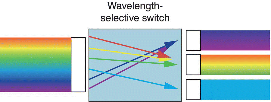 Schematic illustration of ROADM employing wavelength-selective switching.