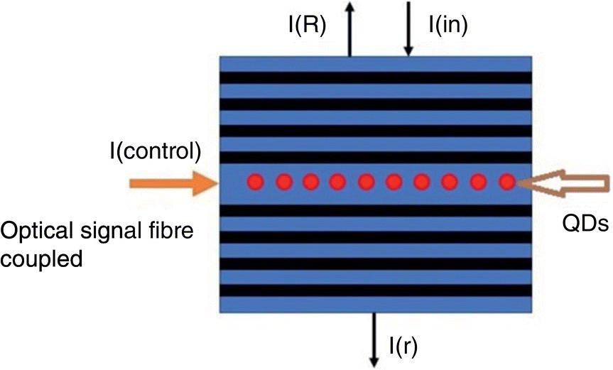 Schematic illustration of DBR-QD switch.