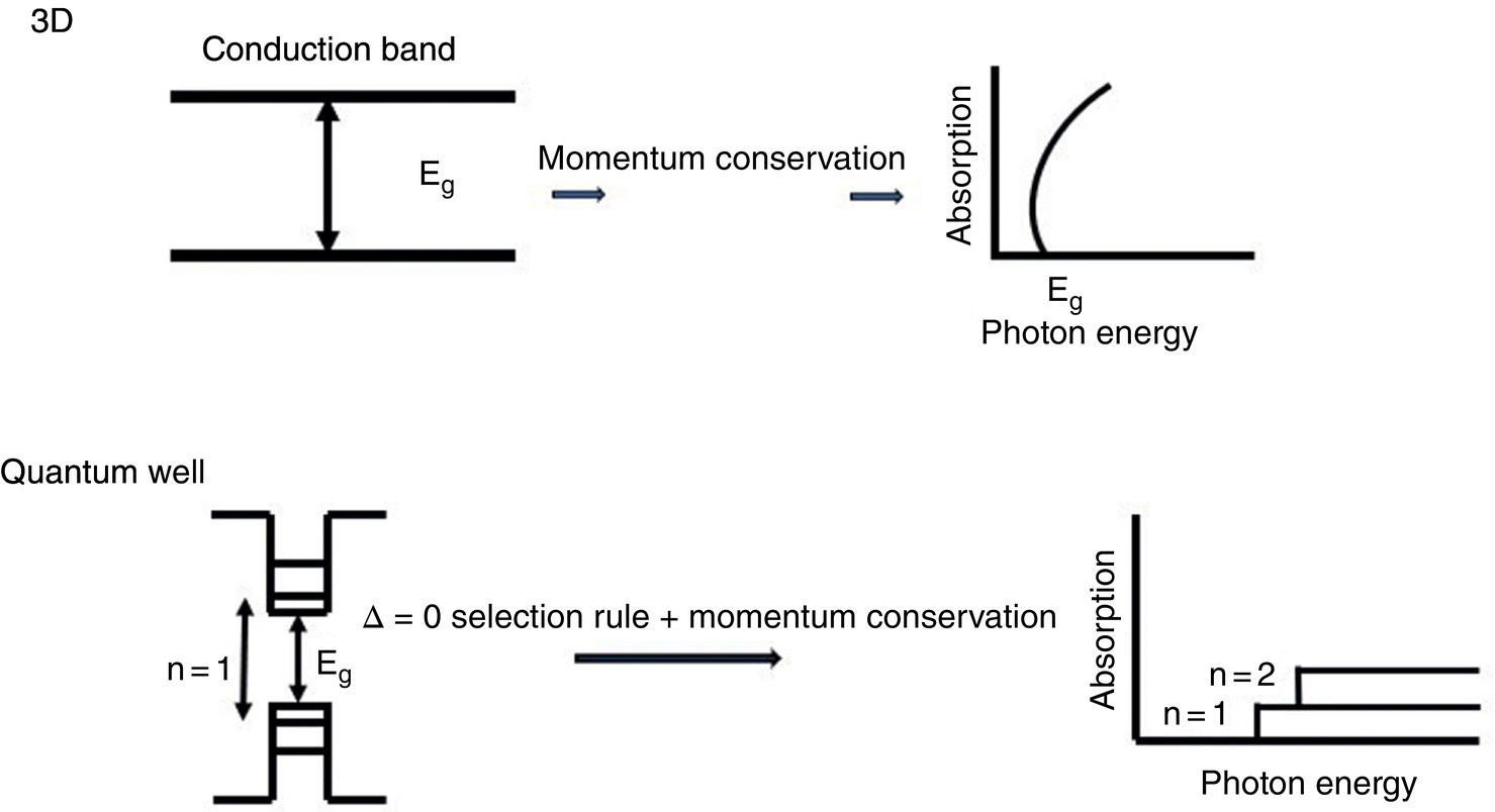 Schematic illustration of optical absorption in bulk and in QW.