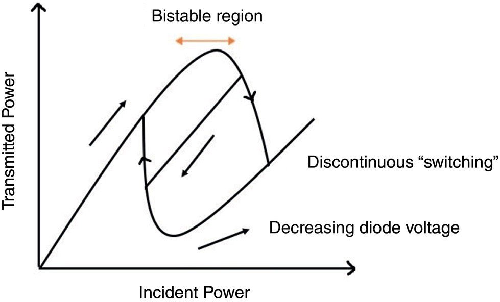 Schematic illustration of bistable curve for SEED operating as an optical switch.