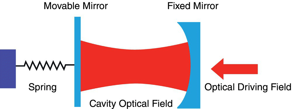 Schematic illustration of cavity optomechanical system consists of an optical cavity formed of two high-reflectivity mirrors.