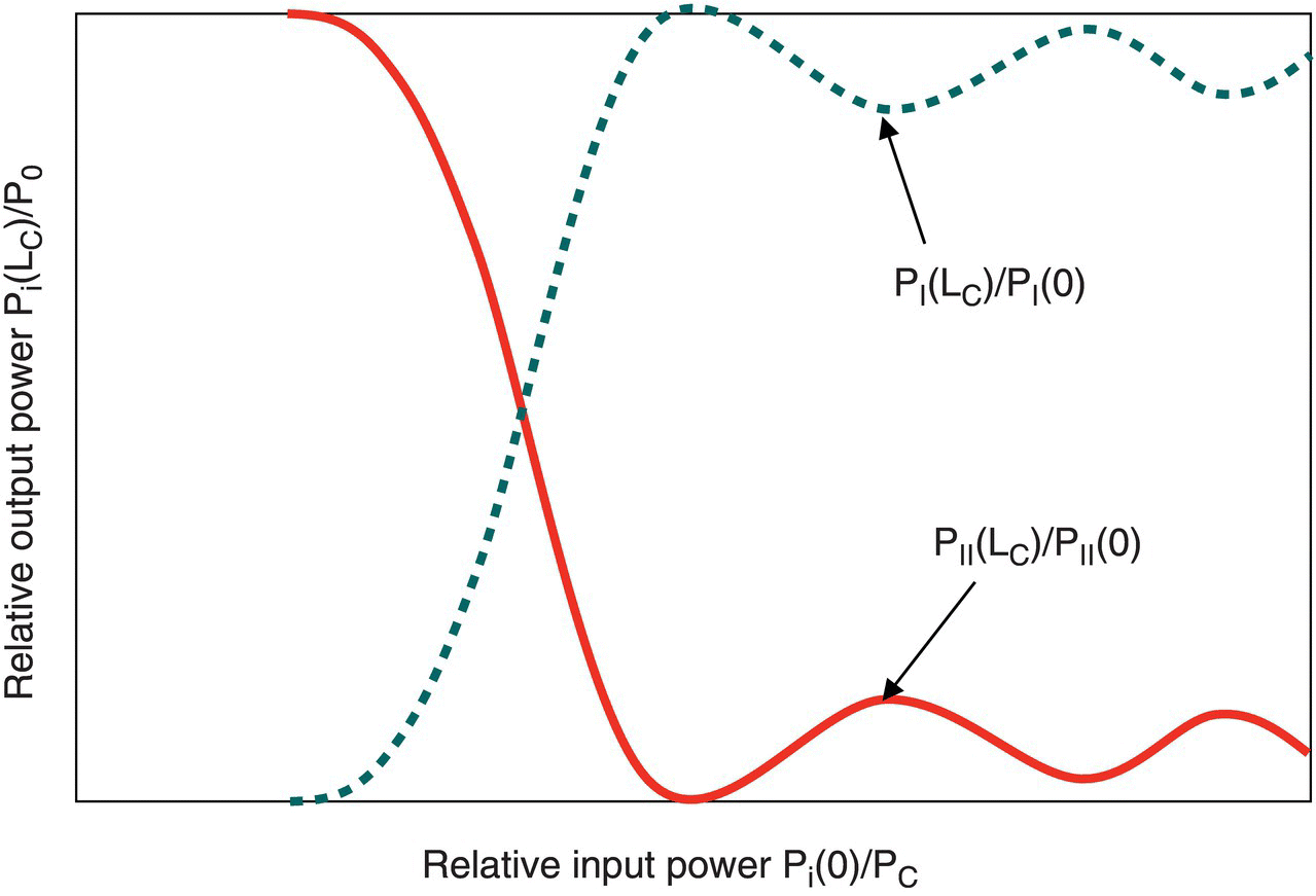 Schematic illustration of relative output powers with relative input power.