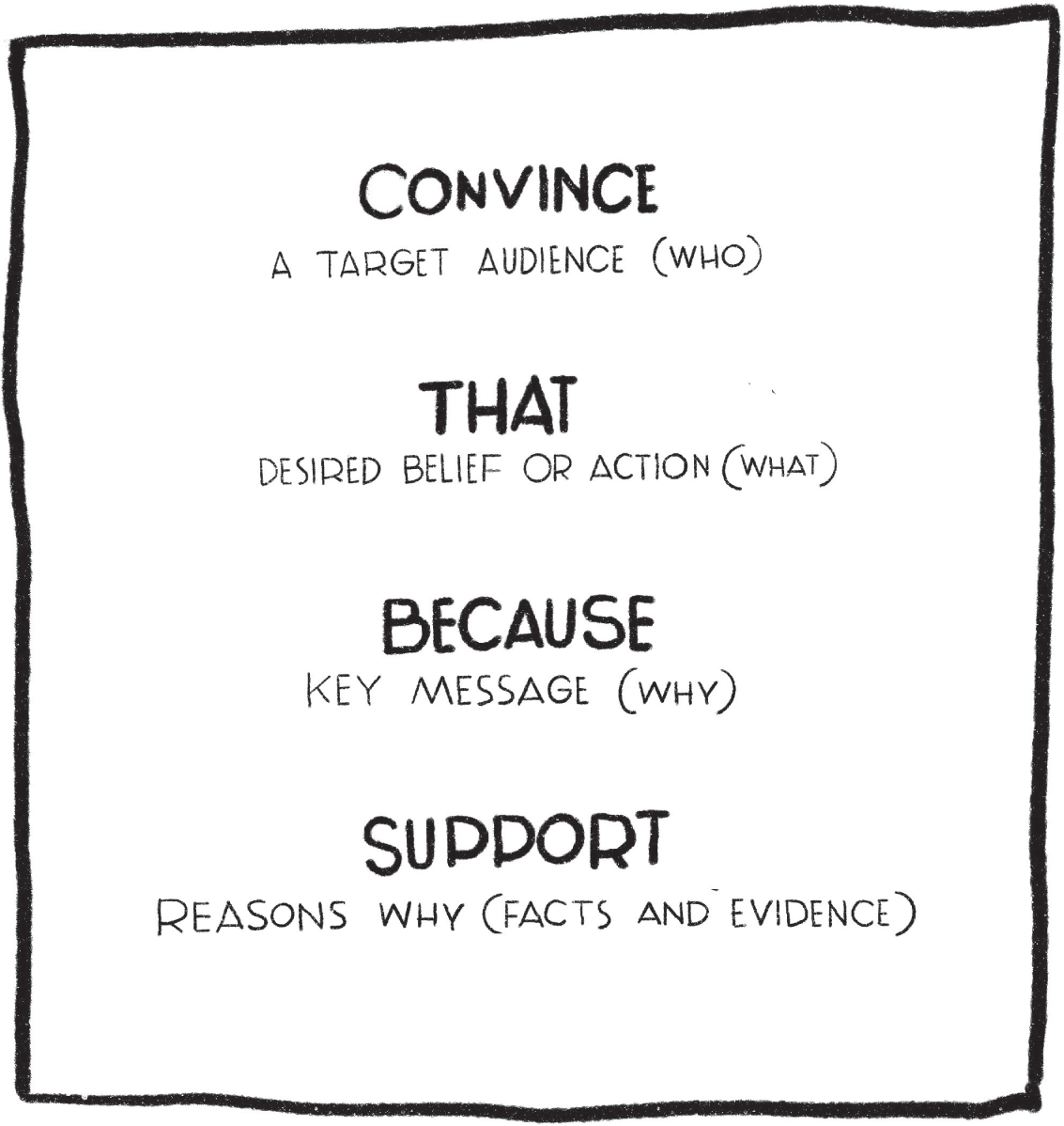 Schematic illustration of a very simplified version of the standard creative brief.