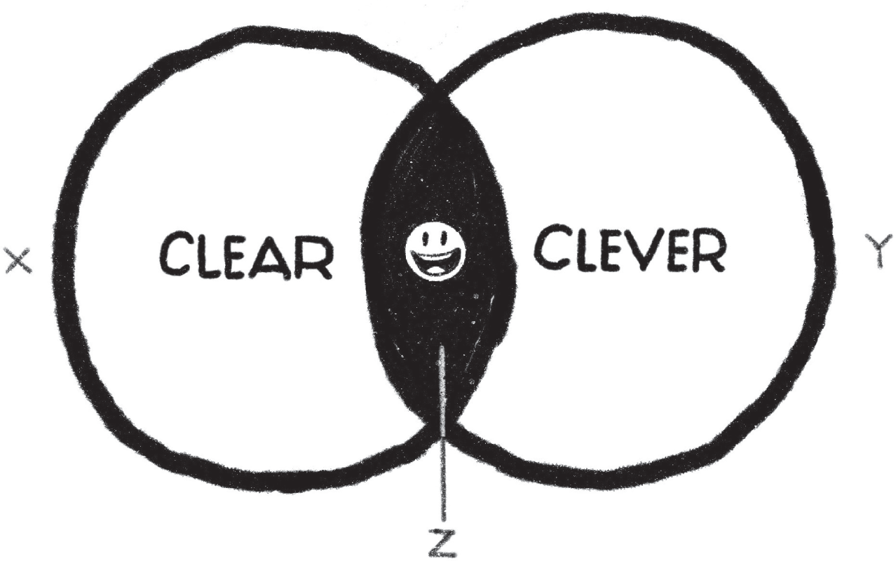 Schematic illustration of a Venn diagram showing clear and clever.