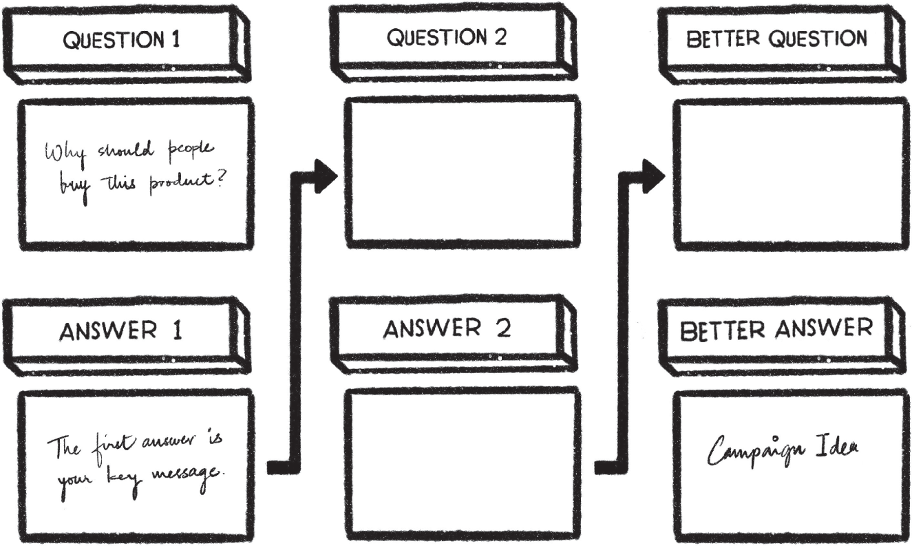 Schematic illustration of Question 1: “Why should people buy this product?” Answer 1: Your key message. Then challenge every answer with another question.