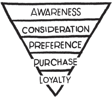 Schematic illustration of the old version of the purchase funnel.