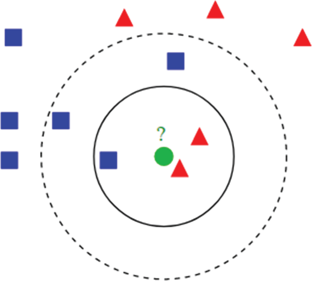 Schmatic illustration of example of K-nearest neighbors.