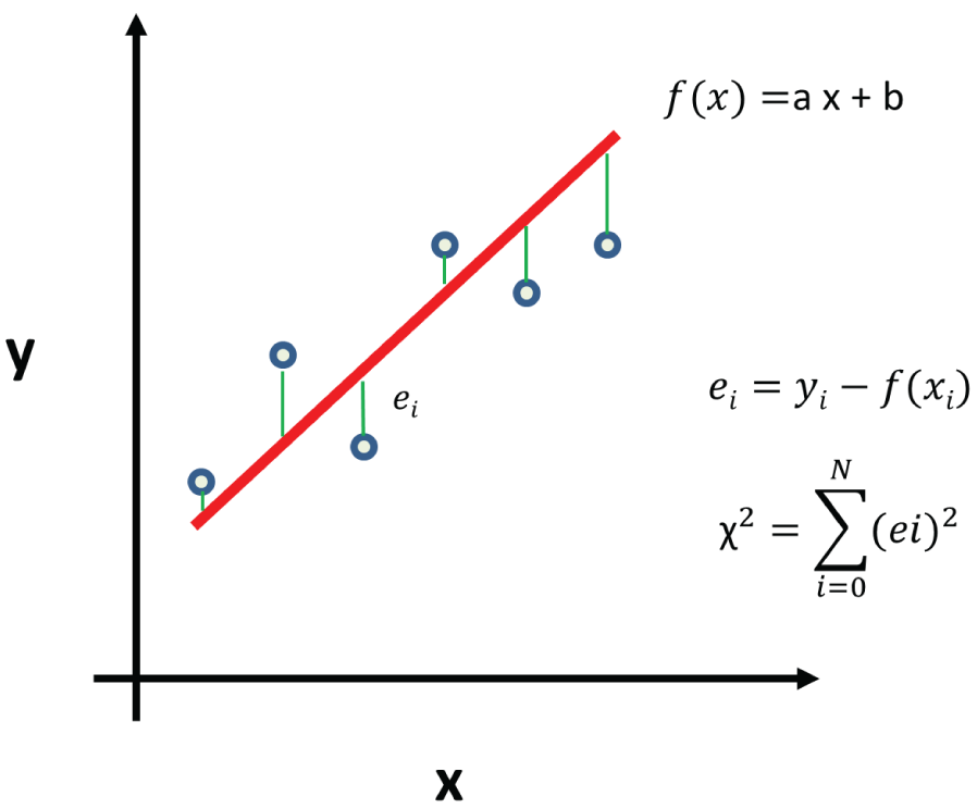 Schmatic illustration of linear regression and the distances between the data points and the straight line