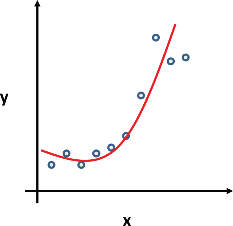 Schmatic illustration of example of nonlinear regression