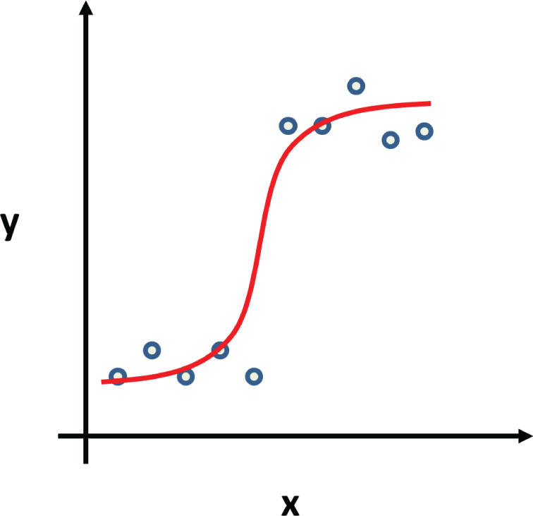 Schmatic illustration of example of logistic regression