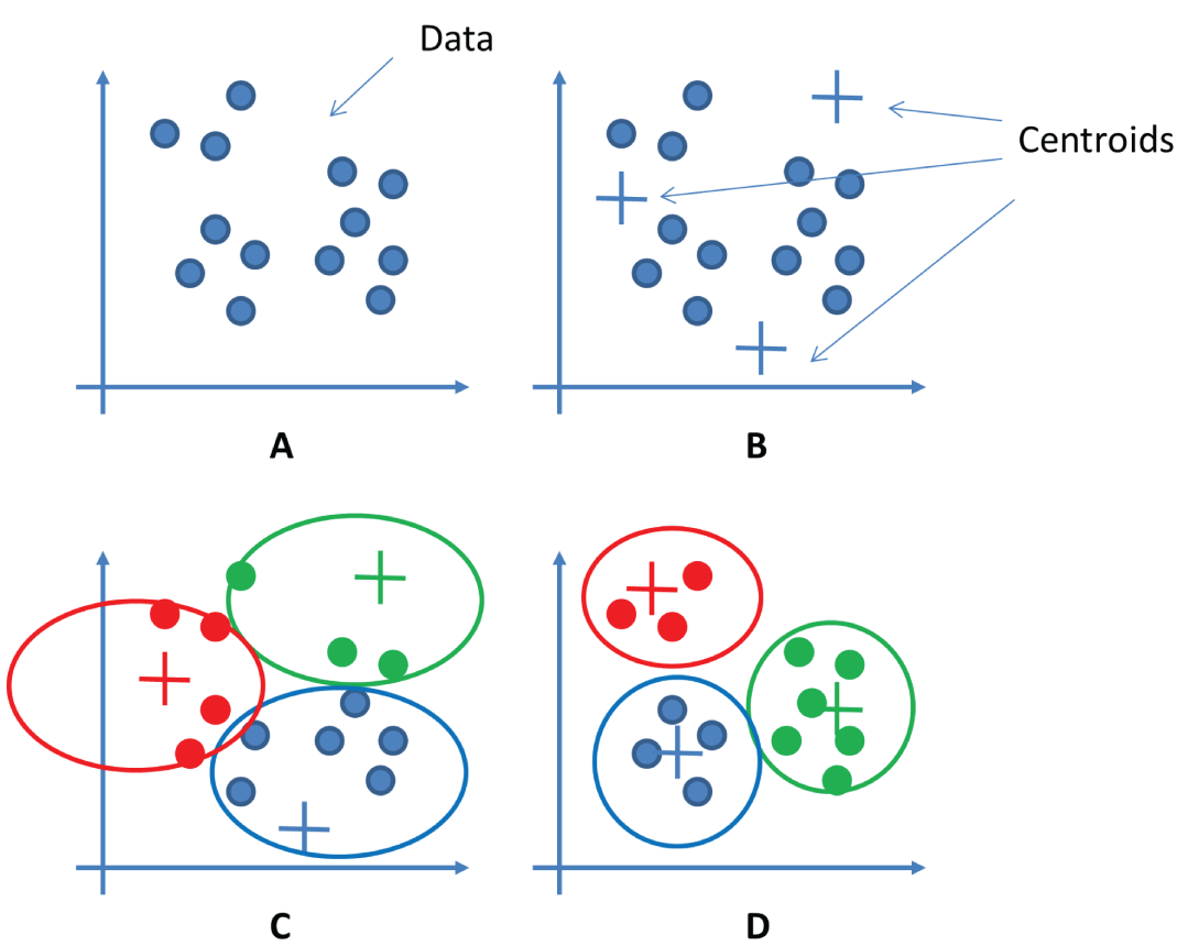 Schmatic illustration of the steps of K-means clustering