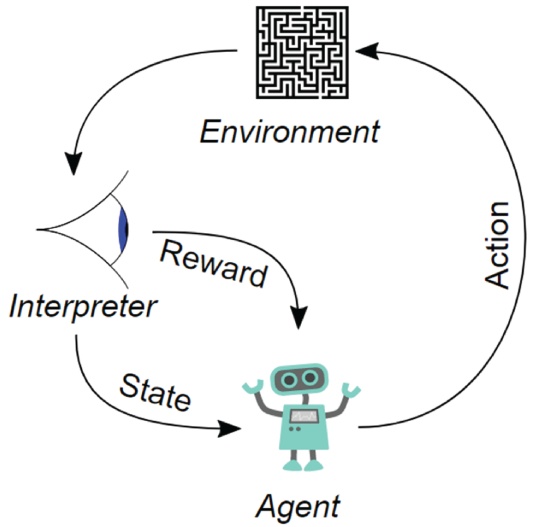 Schematic diagram of reinforcement learning, which includes an agent, actions, an environment, a reward, and a state.