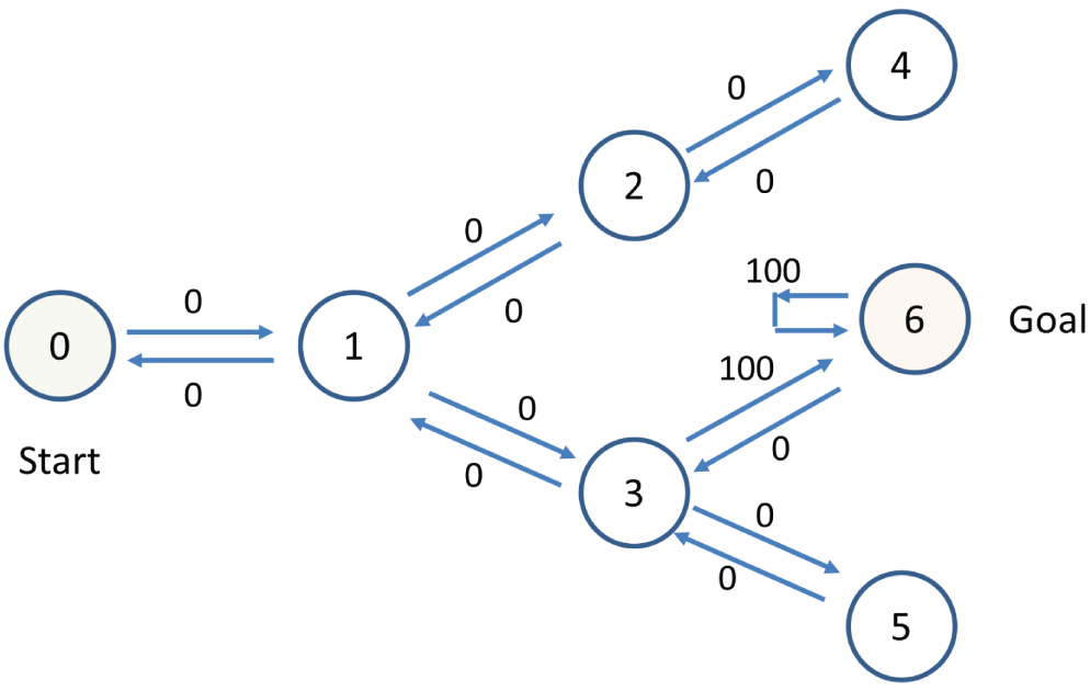 Schmatic illustration of a simple routing problem with seven states, with 0 as the start state and 6 as the goal state