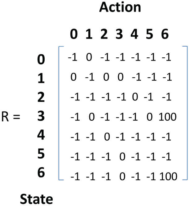 Snapshot of the corresponding reward value R matrix of the routing problem