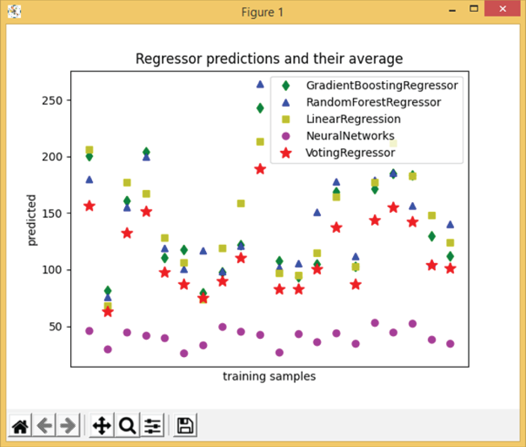 Snapshot of the output of Example 3.25, which shows the results of different regression algorithms