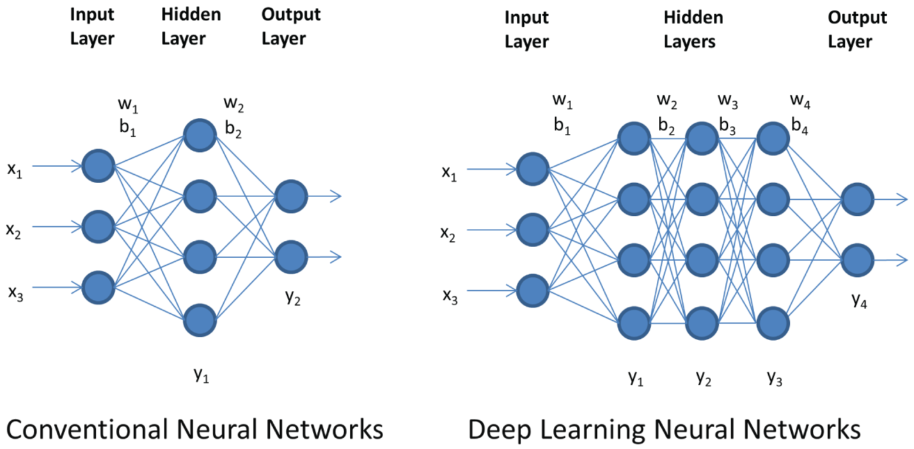 Snapshot of traditional artificial neural networks (left) and deep learning neural networks (right)