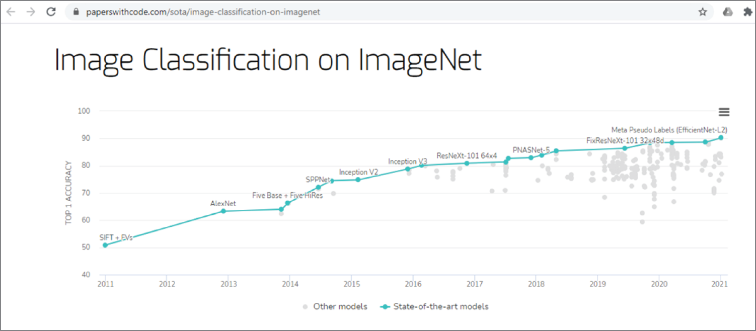 Snapshot of the state of the art (SOTA) of image classification on ImageNet.