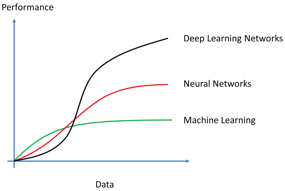 Schmatic illustration of the typical performances of traditional machine learning algorithms, traditional neural networks, and deep learning neural networks against the data