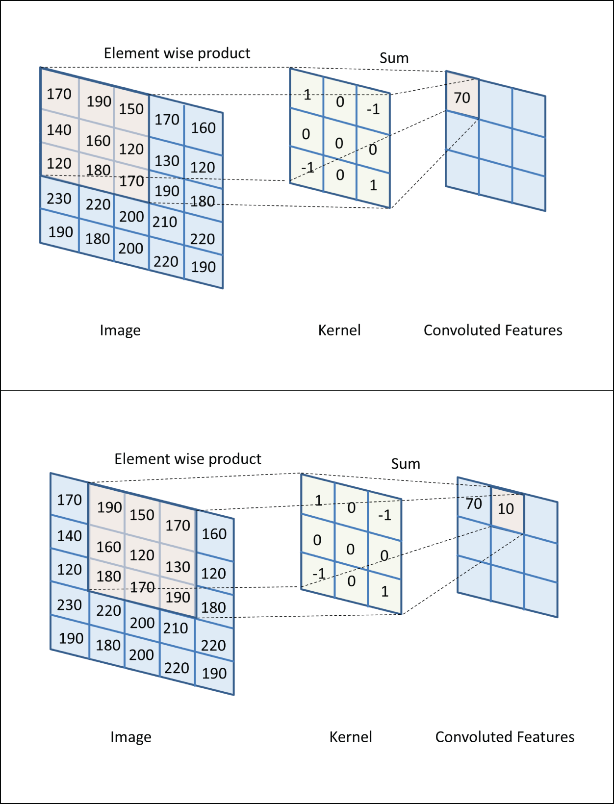 Snapshot of the convolution process of an image and a kernel
