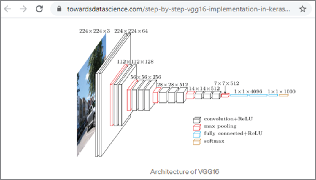 Snapshot of the architecture of VGG16 neural networks.