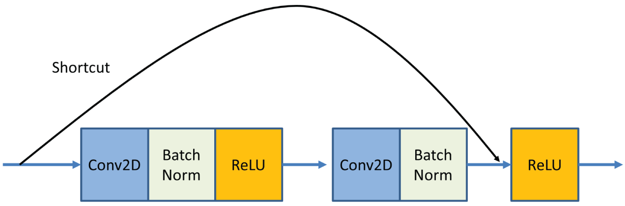 Snapshot of the schematic diagram of the ResNet structure with a double layer skip