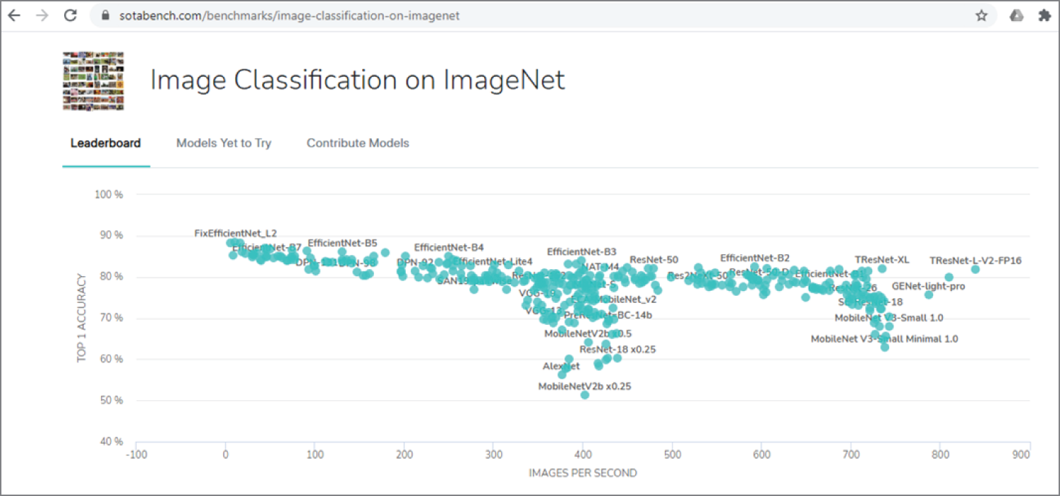 Snapshot of the SOTA board for image classification on ImageNet.