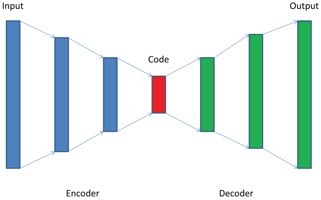 Snapshot of the AutoEncoder architecture with two connected networks: Encoder and Decoder