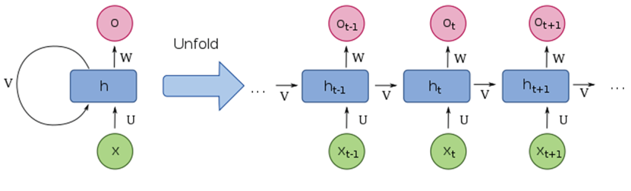 Snapshot of the schematic diagram of recurrent neural network and its unfolded structure.