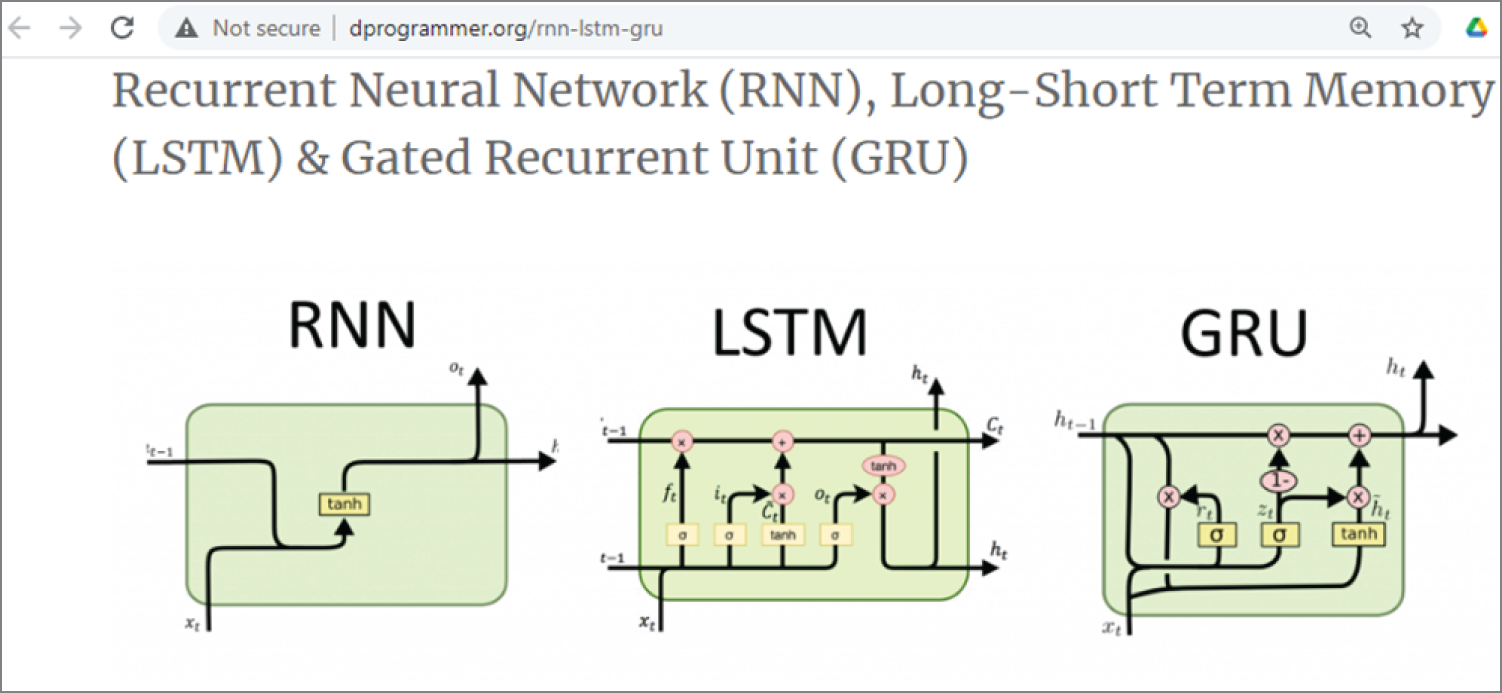 Snapshot of RNN, LSTM, and GRU.