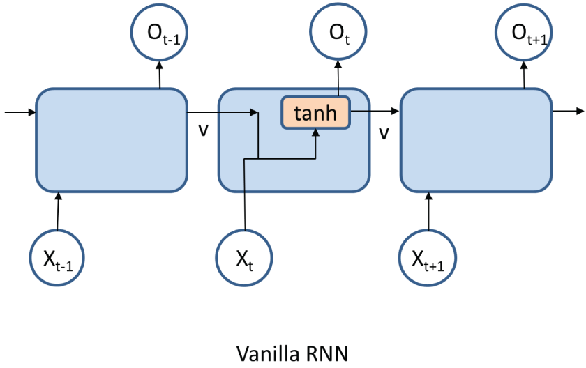 Snapshot of the vanilla RNN structure.