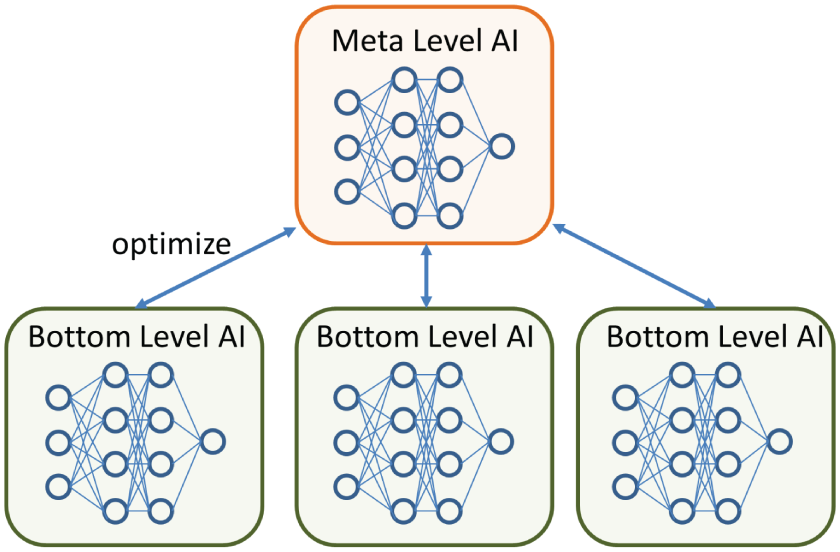 Schematic architecture of meta learning