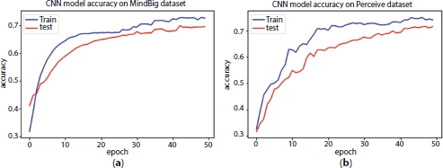 Graphs depict the proposed CNN model’s accuracy graph on (a) mindbig dataset and (b) Perceive dataset.