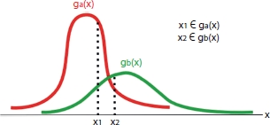 Graph depicts the discriminant functions.