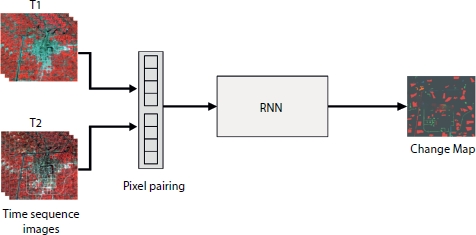 Schematic illustration of the change detection on multi-temporal images using RNN.