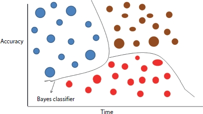 Graph depicts the high-level representation of Bayes optimal classifier.