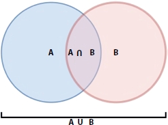 Schematic illustration of the intersection and union of two sets A and B.