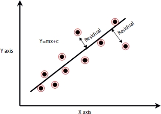 Graph depicts the residue the difference between actual value Y and predicted value O.