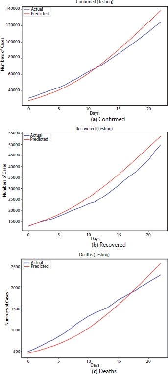 Graphs depict the testing results.
