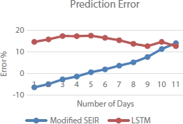 Graph depicts the prediction error curve.
