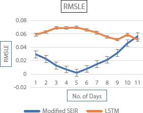 Graph depicts the prediction error and RMSLE curve.