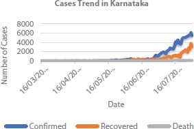 Graph depicts the cases trend in karnataka, India.