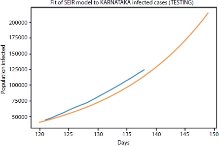 Graph depicts the SEIR model fit for test cases.