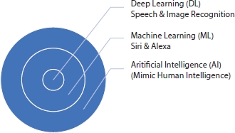 Schematic illustration of the relationship between AI, ML, and DL.