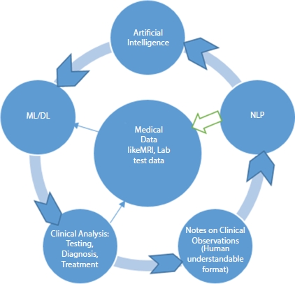 Schematic illustration of the visual representation of clinical data generation to natural language processing data enhancement, to machine learning data analysis, and to clinical decision-making.