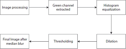 Schematic illustration of the extraction of exudates.