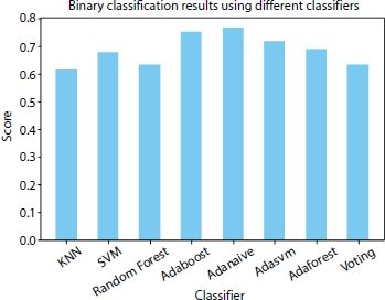 A bar graph depicts the comparison of classifiers, binary classification.