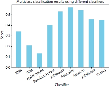 A bar graph depicts the comparison of classifiers, multi classification.