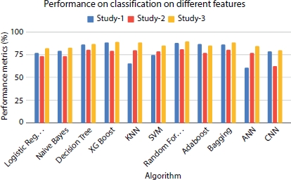 A bar graph depicts the performance evaluation of models on different classifiers.